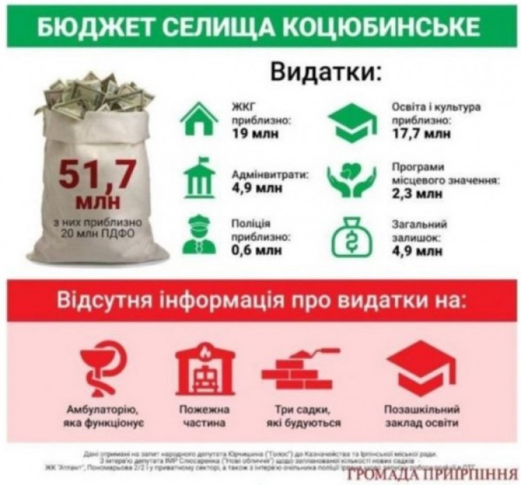 Бюджет селища Коцюбинське