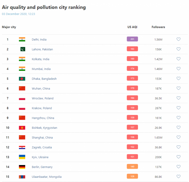 Рейтинг міст з найбруднішим повітрям