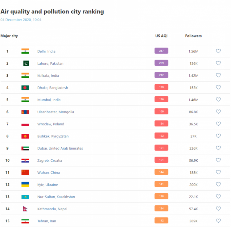 Рейтинг забруднення повітря