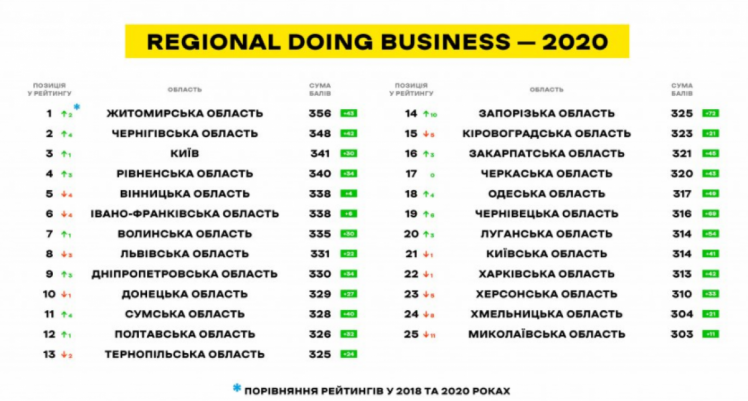Рейтинг Regional Doing Business — 2020