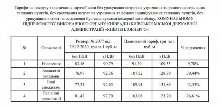 Підвищення тарифів на гарячу воду в Києві