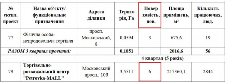 Таблиця поверховості ТРЦ на Петрівці