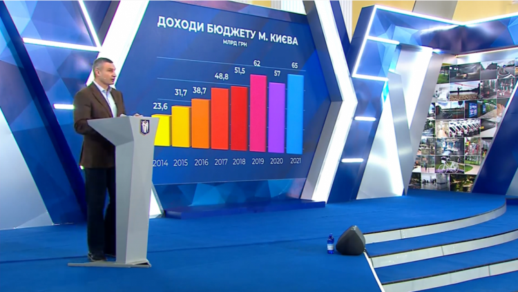 Доходы бюджета Киева
