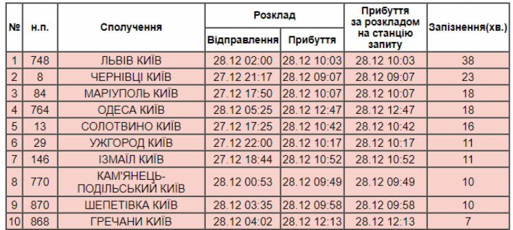 Разрезание поездов