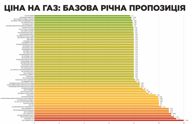 Ціни на газ